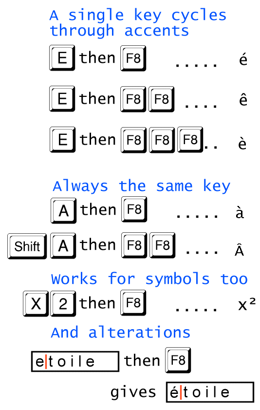 illustrating effect of key presses